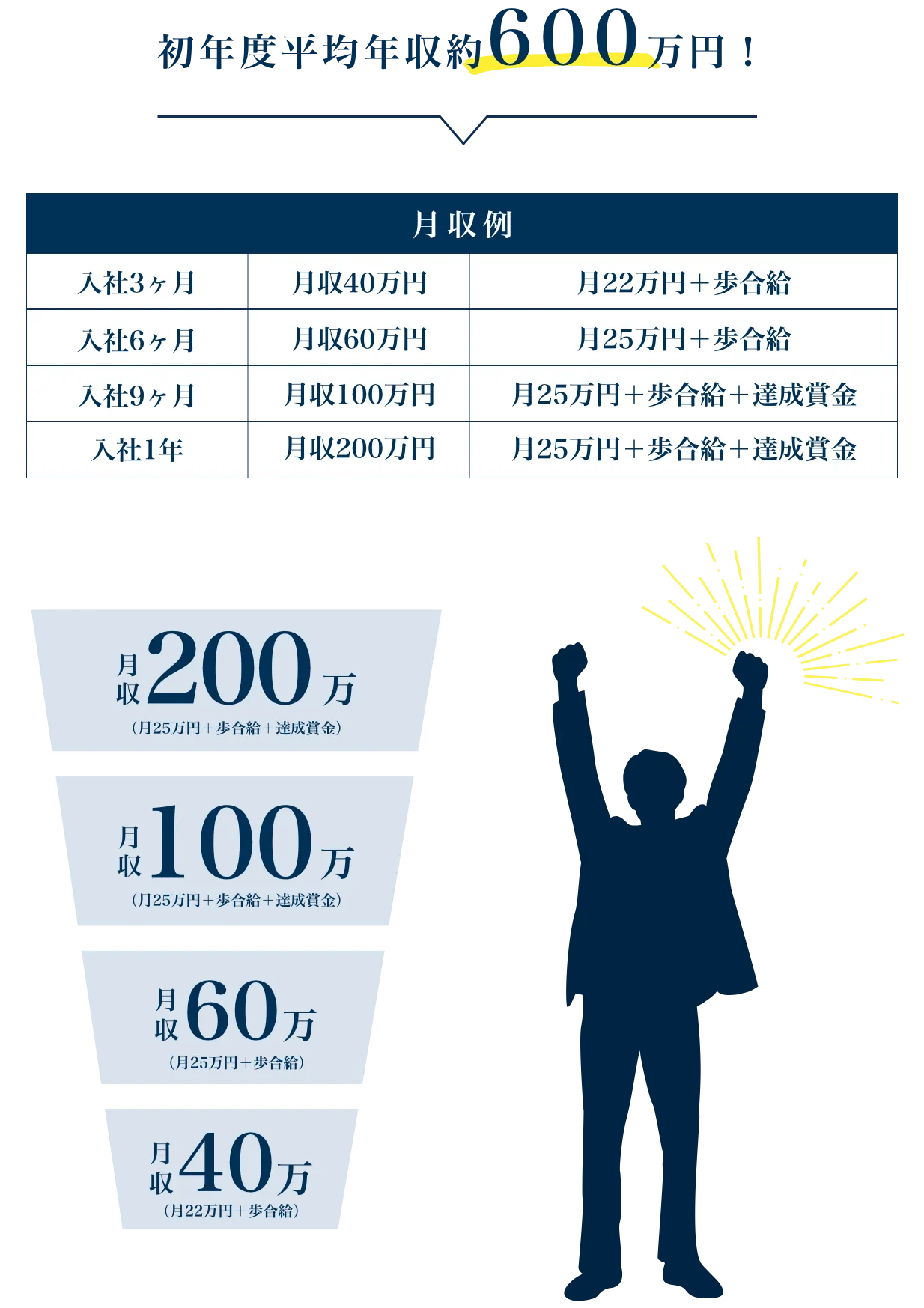 初年度平均約600万円