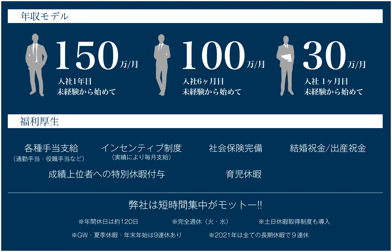年収モデル 130万円、110万円、70万円、福利厚生
