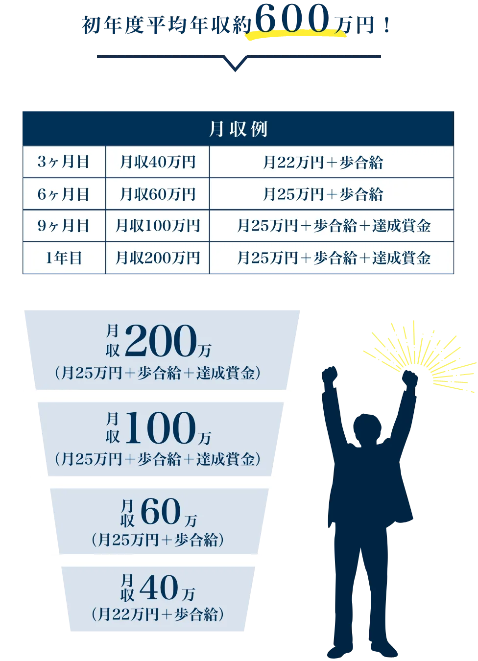 初年度平均約600万円